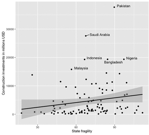Figure 1. Chinese infrastructure construction investments in BRI member countries by state fragility.