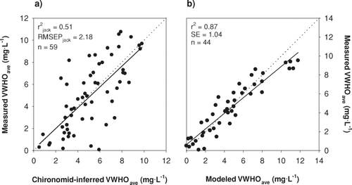 Figure 1 Regression models of (a) chironomid-inferred mean end-of-summer volume-weighted hypolimnetic oxygen concentrations (VWHO) and (b) VWHO predicted using the empirical modelling approach versus VWHO calculated from measured profile data averaged over at least 3 years. The dotted lines represent 1:1. r2 jack and RMSEPjack are the jackknifed coefficient of determination and the jackknifed root mean square error of prediction, respectively. SE is the standard error.