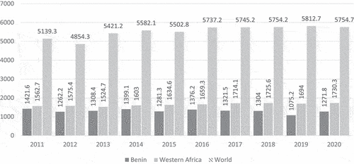 Figure A1. Maize yield from 2011 to 2020 (Kg/ha).Source: Authors from FAOSTAT data (2022)