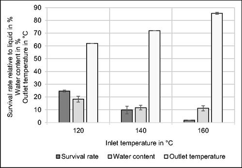 Figure 3. Effect of inlet temperature on survival rate relative to liquid medium before spray drying, water content and outlet temperature during spray drying of Kocuria rhizophila in phosphate buffer. n = 3.