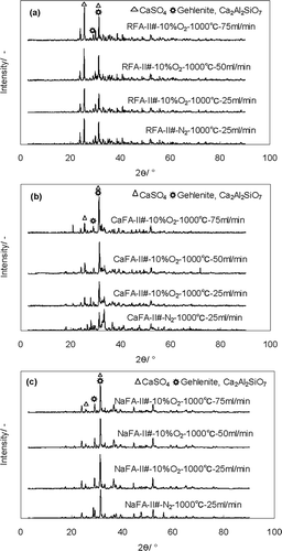 Figure 4. XRD results of samples in formal experiment II: (a) RFA-II#, (b) CaFA-II#, and (c) NaFA-II#.