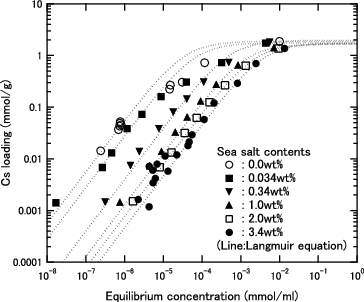 Figure 7. Cs loading as function of equilibrium Cs concentration for H herschelite in several sea salt containing solution. (Dashed lines: Results of calculation using Langmuir equation for each sea salt content).