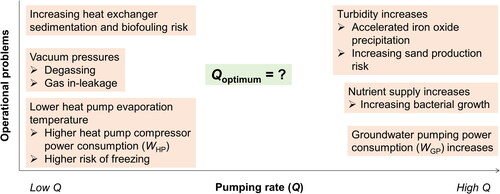 Fig. 2. Operational problems of GWHP systems related to low and high groundwater pumping rates (Q).
