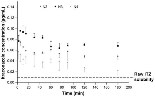 Figure 5 Supersaturation solubility of formulations N2, N3, and N4 in physiological phosphate buffer (pH 7.2) containing 0.02% dipalmitoylphosphatidylcholine.Abbreviation: ITZ, itraconazole.