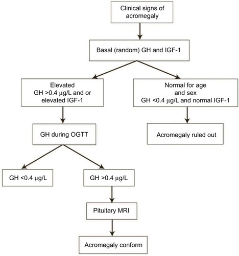 Figure 1 Diagnostic flow of acromegaly.