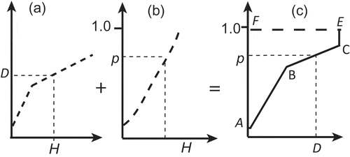 Fig. 2 (a) The flood damage (D) vs flood stage (H) function is combined with (b) the stage (H) vs probability (p) function to produce (c) the flood damage vs probability function. The EAFD is equal to the area ABCEFA in (c). The damage (D) represents the total economic damages over the area of flooding under study. The flood stage (H) corresponds to a designated reference river station and is part of the flood plain-wide stage profile corresponding to a flood peak probability, after Loáiciga (Citation2003a).