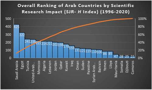Figure 3. Overall Ranking of Arab Countries by Scientific Research Impact (1996–2020)Note: Metrics based on Scopus® data as of April 2021
