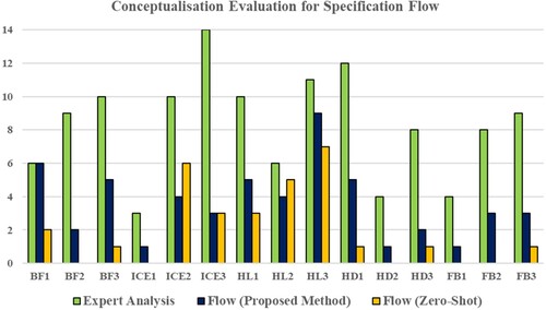 Figure 13. Comparison of specification flow conceptualisation.