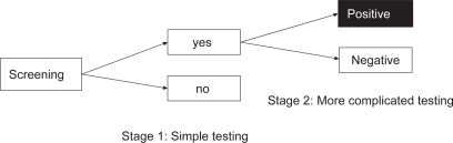 Figure 1A Two-stage positive screening.
