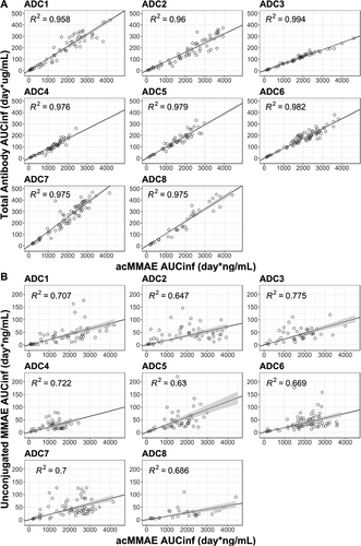 Figure 5. Correlation of AUCinf at Cycle 1 between analytes post the first dose of vc-MMAE ADCs over the doses tested (90 min IV infusion).B. acMMAE vs unconjugated MMAEOpen cycle: observed data, The black line and shaded gray area represent linear regression model prediction and 90% confidence interval of predictions, acMMAE: antibody-conjugated MMAE, AUCinf: area under the concentration–time curve from time zero to infinity, ADC1 = Pinatuzumab vedotin (CD22); ADC2 = Polatuzumab vedotin (CD79b); ADC3 = DEDN6526A (ETBR); ADC4 = DMOT4309A (MsLN); ADC5 = DMUC5754A (MUC-16); ADC6 = DNIB0600A (Napi2b); ADC7 = DSTP3086S (Steap1); ADC8 = DFRF4539A (FcRH5)