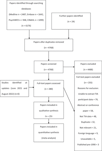 Figure 1. PRISMA flow diagram of articles used in this review with reasons for exclusion.