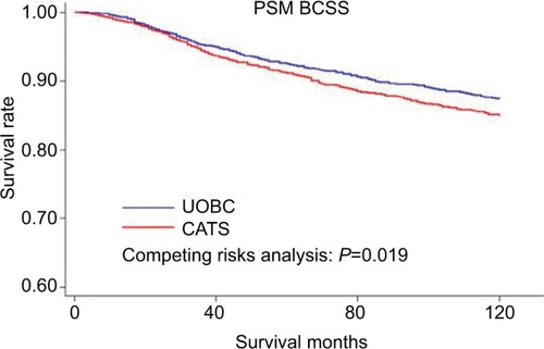 Figure 2 Kaplan–Meier plots of the 10-year BCSS comparing 1:1 matched CATS and UOBC cases.Notes: The survival analysis of the matched groups showed that CATS presented a worse outcome for the BCSS (10-year BCSS: 85% vs 87.4%, competing risks analysis P=0.019).Abbreviations: BCSS, breast cancer-specific survival; CATS, carcinoma of the axillary tail of Spence; PSM, propensity score matching; UOBC, upper outer quadrant breast cancer.