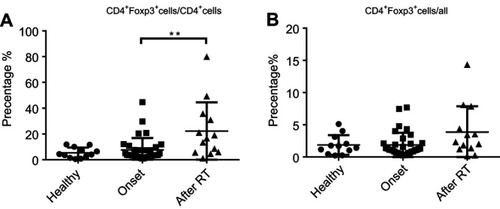 Figure S2 CD4+Foxp3+ T cells were detected by FACS in healthy individual, patients before radiotherapy and post-radiotherapy. (A) The percentage of CD4+Foxp3+ T cells in CD4+ T cells. (B) The percentage of CD4+Foxp3+ T cells in all immune cells.