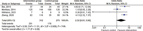 Figure 1a. Forest plot of randomized control trials.