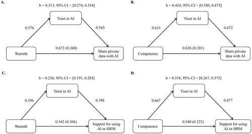 Figure 4. The direct and indirect effects of warmth and competence on two behavioral intention measures with trust in artificial intelligence (AI) as the mediator. (A) and (B) Intention to share private data with AI as the intention measure. (C) and (D) Support for using AI in HRM as the intention measure. The path coefficients in each model were significant with ps < 0.001. The results for support for using AI in HRM were based on data from participants who reported being currently employed (N = 1701). CI: confidence interval; HRM: human resources management.