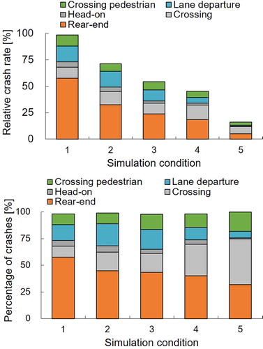 Figure 2. Comparison of relative crash rates and component rates.