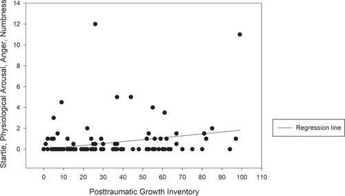 Figure 1 Scatter plots with a regression line of the correlations between post-traumatic stress symptoms and post-traumatic growth.
