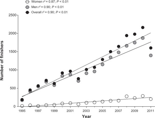 Figure 1 Annual number of male, female, and all finishers in Ironman Switzerland from 1995 to 2011.