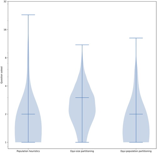 Figure 5. Distribution of the number of questions asked for each method—only yes-no questions.