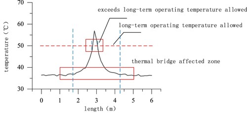 Figure 18. Temperature distribution on outer wall of outer protective tube under a thermal-insulating layer thickness of 40 mm.