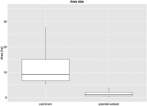 Figure 3. Boxplots showing the range of sizes for the on-farm-catchment area (catchment, selected for >5 ha) and available potential wetland area located in >5 ha on-farm-catchments (pot. wetland). On the boxplot, the middle line indicates the median, the upper box the 75 percentile, the lower box the 25 percentile, end of the top line the 95 percentile and end of bottom line 5 percentile.