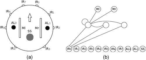 Figure 2. (a) The simulated robot. IR i with i∈[0, 7] are the infrared proximity sensors; AL i with i∈[0, 1] the ambient light sensors; SS the sound sensor; Ml the left motor and Mr the right motor. (b) Network architecture. Only the efferent connections for the first node of each layer are drawn.