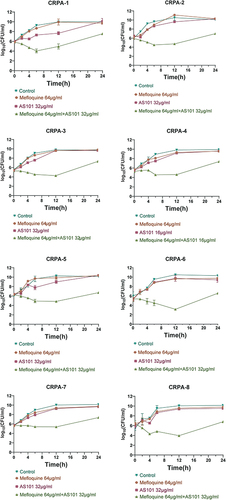 Figure 1 Time killing curves of AS101 and mefloquine acting alone or jointly on eight CRPA strains.