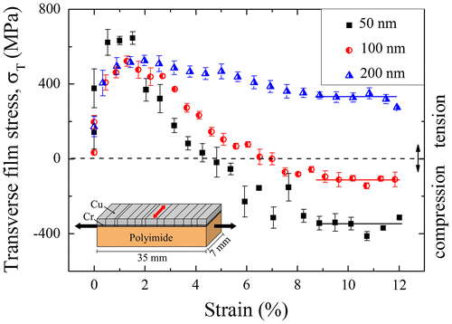 Figure 4. (colour online) Film stresses of the 50, 100 and 200 nm Cu films against the engineering strain perpendicular to the straining direction. The error bars are calculated using the standard deviation. The dashed line indicates the transition from the compressive into tensile region and the solid straight lines the channel crack saturation ranges. A sketch of the cracked film system is inserted where the Cu film is drawn in light grey and the Cr film in dark grey. The tensile direction is indicated by black arrows and the measuring direction of the film stresses (transverse direction) by the red arrow.