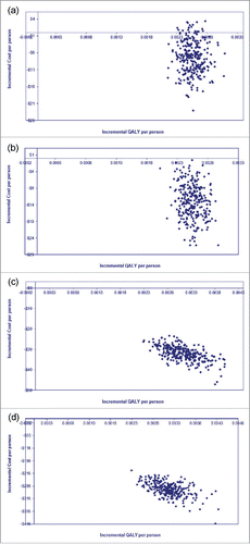 Figure 1. Multivariate probabilistic sensitivity analysis for PCV13 vs. PCV10 from both perspectives. (a) Malaysia (payer perspective); (b) Malaysia (societal perspective); (c) Hong Kong (payer perspective); (d) Hong Kong (societal perspective).