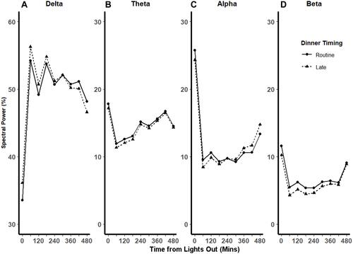 Figure 3 Spline regression models of the distributions of EEG spectral power bands as a function of dinner timing and time of night. Fitted mixed-effect spline regression model of mean percentages of spectral in each power band vs time from lights out after routine (solid line) and late (dashed line) dinners. Knots (circle and triangles after routine and late dinners, respectively), were placed at every 60 minutes. In the beginning of the night, late dinner was associated with increased delta power (Panel A) and reduced theta (Panel B), (Panel C) alpha, and (Panel D) beta power. In the latter part of the night, these differences were reversed for alpha and delta powers and were attenuated for beta and theta powers.