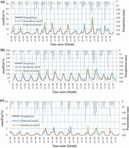 Figure 9. Time series of observed runoff, best runoff simulated by the SWAT model, and total monthly precipitation in the natural period with three years of warm-up (1983–1995) at three stations upstream of Zayandehrud Dam: (a) Eskandari station; (b) Ghale-Shahrokh station; (c) Manderjan station