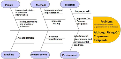 Figure 8 Cause–effect diagram of ODTs preparation.