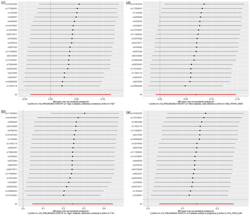 Figure 5. Leave one out analysis results. (a) exposure bacterial pneumonia and outcome GDM; (b) exposure bacterial pneumonia and outcome T1DM; (c) exposure bacterial pneumonia and outcome T2DM; (d) exposure bacterial pneumonia and outcome other type of diabetes.