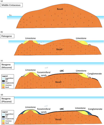 Figure 9. Schematic diagram of the geological history of the guyot and the formation process of the CRC in the section A-A′.