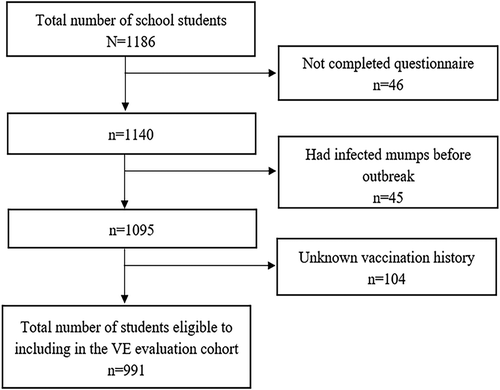 Figure 2. Selection procedure for MuCV effectiveness study in Lu’an, China, 2016–2017.