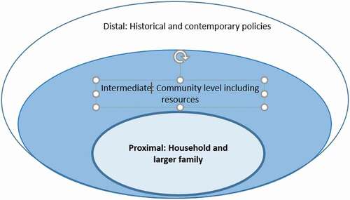 Diagram 1: Simplified Social Determinants of Health model