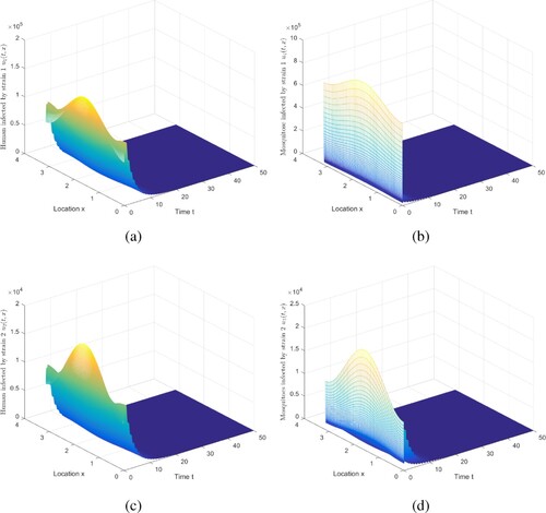 Figure 1. The evolution of infection compartments of humans and mosquitoes when R1<1 and R2<1. (a) The evolution of u1. (b) Then evolution of u4. (c) Then evolution of u2. (d) Then evolution of u5.