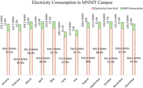 Figure 5. Electricity consumption in the MNNIT campus