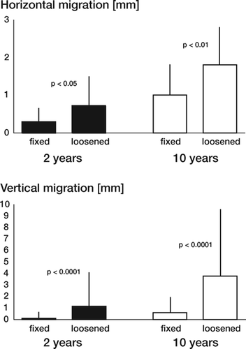 Figure 3. Bar diagram showing the horizontal and vertical implant migration (upper and lower panels, respectively). The migration (in mm) is depicted on the y-axis, and the results for fixed and loosened cups after 2 and 10 years are shown. The error bars represent one standard deviation. In both directions, significant differences between fixed and loosened cups can be traced.