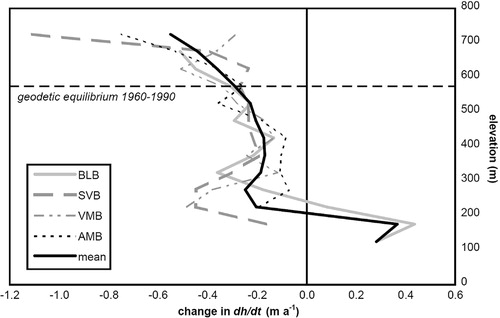 Fig. 5 Change in dh/dt between two periods, 1960–1990 and 1990–2009, of glaciers in central Dickson Land. The horizontal dashed line indicates average position of zero elevation change in the period 1960–1990. Note the greatest thinning increase above the former geodetic equilibrium. Glacier names are abbreviated as follows: Bertilbreen (BLB), Svenbreen (SVB), Vestre Muninbreen (VMB) and Austre Muninbreen (AMB).