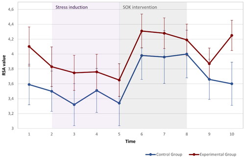 Figure 4. Changes inHRV over time (t1: baseline, t2: trail making test, t3-5: stress situation, t5-8: SOK intervention or nature sounds; t9: second Trail making test, t10: second baseline). For Experimental (n = 38) and control (n = 28) groups.