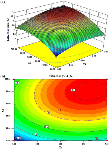Fig. 3. 3-D response surface plot and contour plot for DIPs yield as a function of extraction time and extraction temperature (X1: extraction time; X2: extraction temperature).