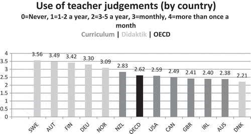Figure 4. Means of use of teacher judgements by country.