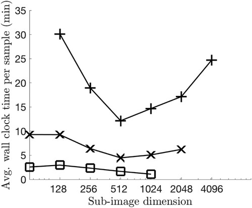 Figure 5. Average wall clock time per sample as a function of sub-image size. Plus signs correspond to an image size of 4096×4096; Xs correspond to an image size of 2048×2048; squares correspond to an image size of 1024×1024.