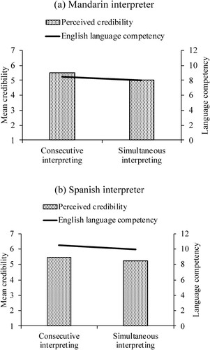 Figure 2. Interpreter English language competency and mock-jurors’ perceptions of the credibility of (a) Mandarin and (b) Spanish interpreters.