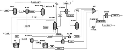 Figure 1. Comprehensive Aspen Plus flow sheet for the fluidized-bed gasification process.