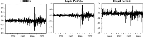 Figure 2. Daily log returns for CROBEX index, liquid, and illiquid portfolio for observed period.