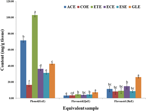 Figure 4a. The quantification of secondary metabolites from wild edible fruits of Mizoram.