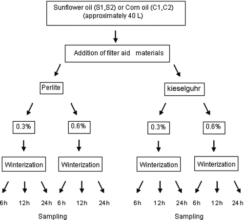 Figure 1. Factorial experiment plan for winterization sampling process.Figura 1. Plan de experimentación factorial para el proceso de muestreo de invernización.