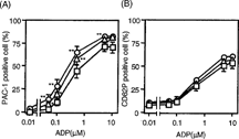 Figure 1 Effect of HbV on platelet surface activation markers. (A) PAC-1 binding to platelets and (B) CD62P expression on platelets. Whole blood was incubated with HbV at concentrations of 0% (square), 20% (triangle), or 40% (circle). Whole blood was then stimulated with or without various concentrations of ADP, as described in the Materials and Methods section. Values are the means±SE of 4 experiments. *p < 0.05, **p < 0.01, compared with control (0% HbV).